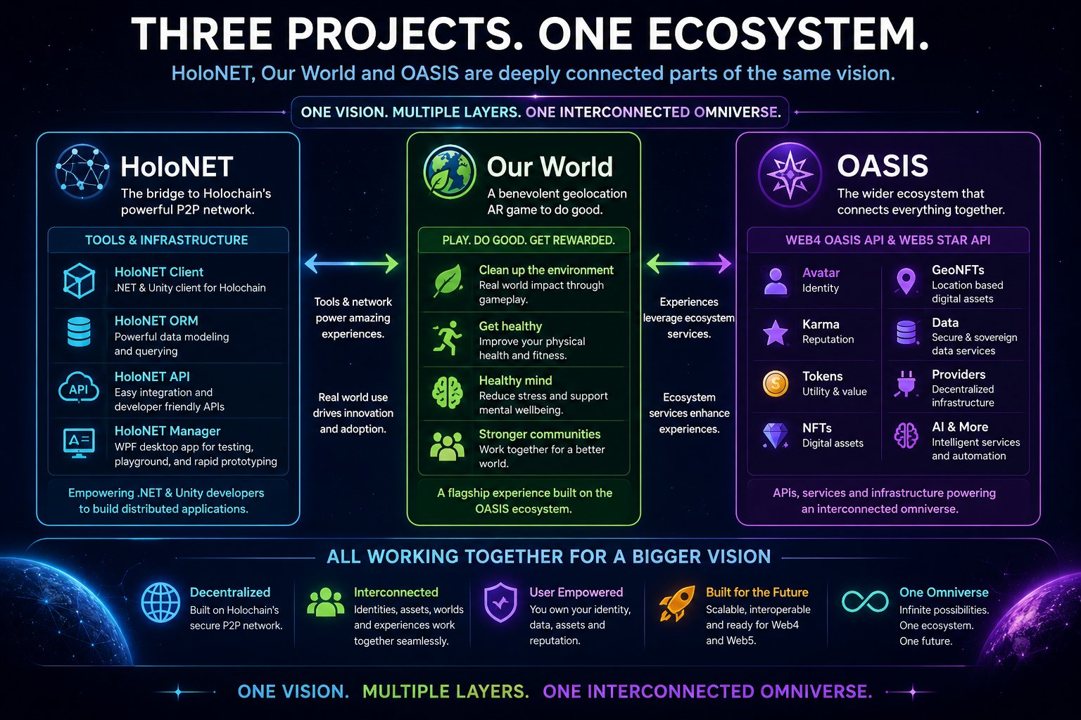 OASIS Ecosystem