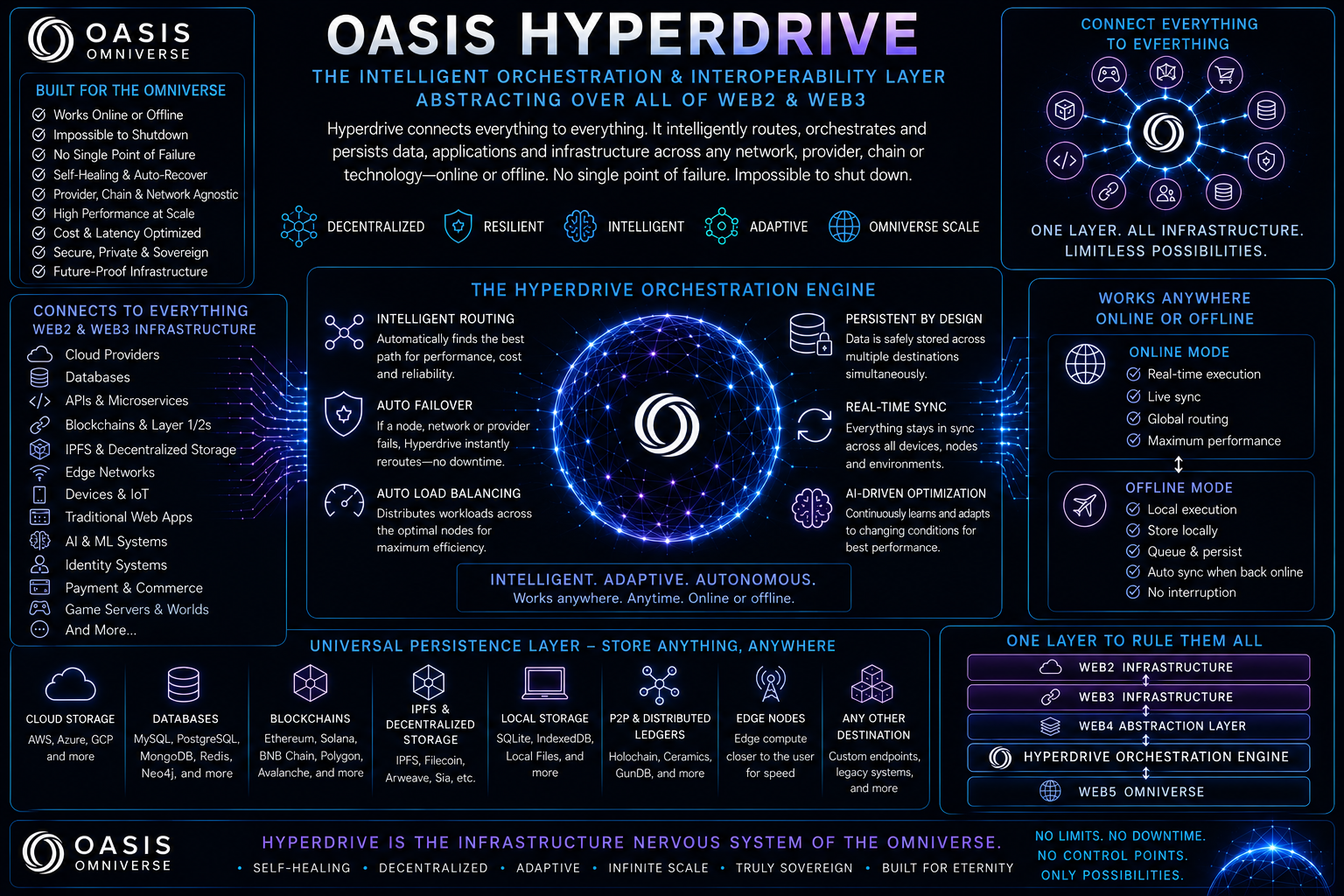 The OASIS Hyperdrive